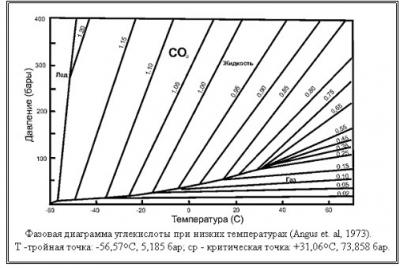 Фазовая диаграмма углекислоты.jpg