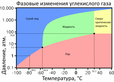 Углекислый газ - Зависимость от температуры-давления - 2.png