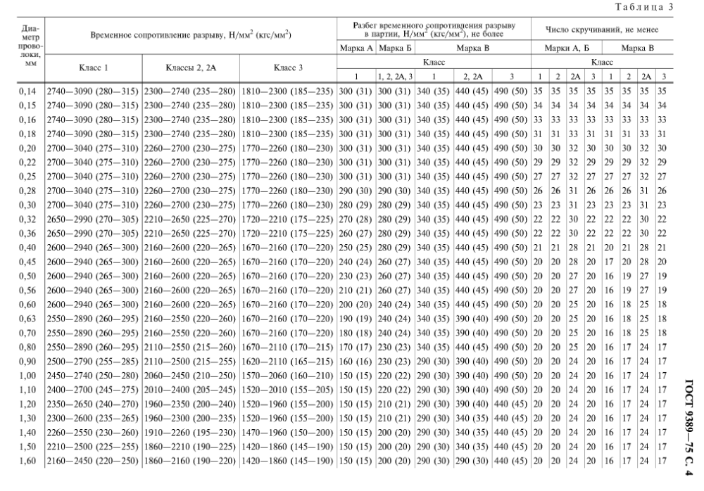 Свойства пужинной проволоки.png